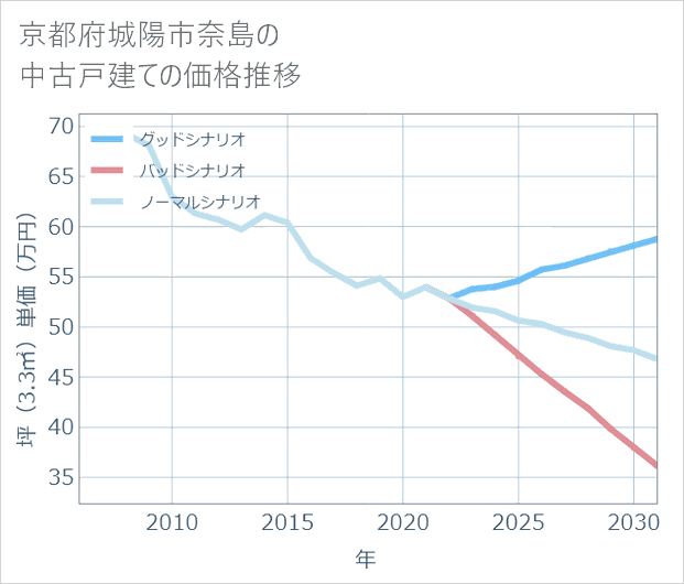 京都府城陽市奈島の中古戸建て価格推移