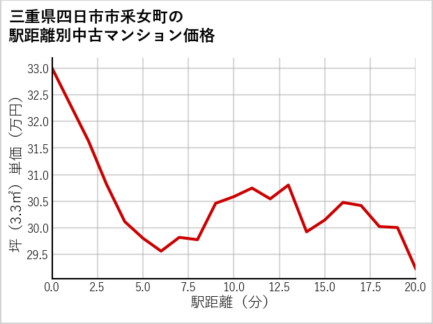 三重県四日市市釆女町の徒歩距離別の中古マンション坪単価