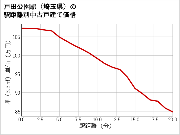 戸田公園駅（埼玉県）の徒歩距離別の中古戸建て坪単価