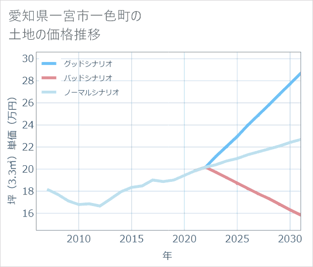 愛知県一宮市一色町の土地価格推移