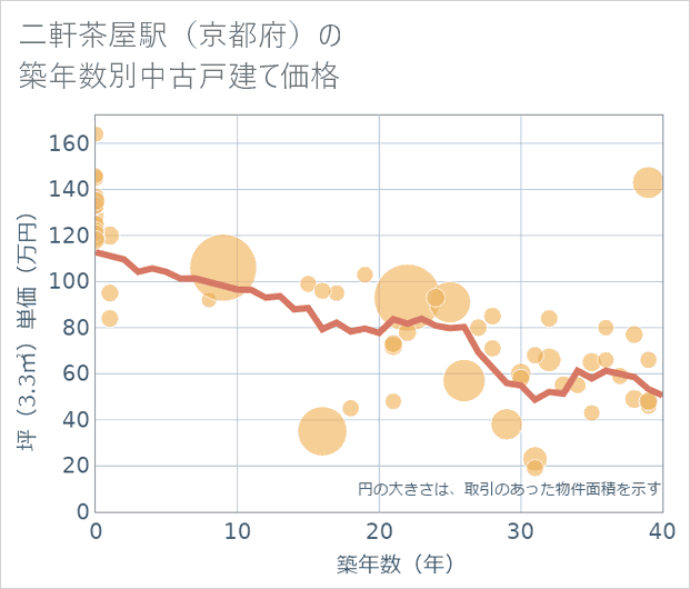 二軒茶屋駅(京都府)の築年数別の中古戸建て坪単価