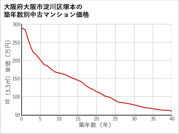 大阪府大阪市淀川区塚本の築年数別の中古マンション坪単価
