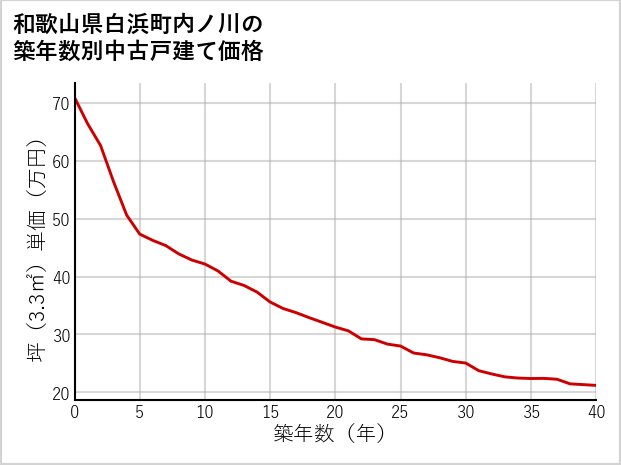 和歌山県白浜町内ノ川の築年数別の中古戸建て坪単価
