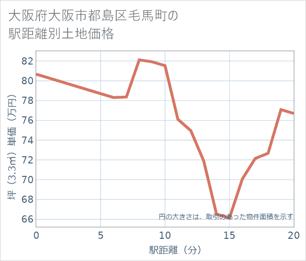 大阪府大阪市都島区毛馬町の徒歩距離別の土地坪単価