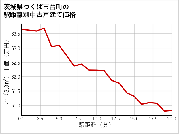 茨城県つくば市台町の徒歩距離別の中古戸建て坪単価