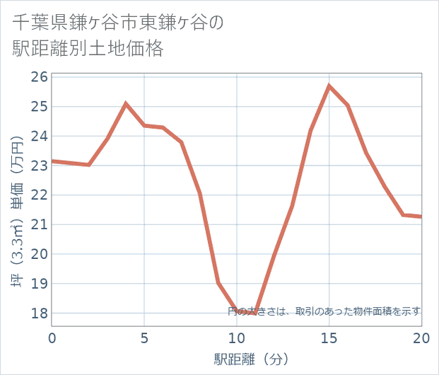 千葉県鎌ケ谷市東鎌ケ谷の徒歩距離別の土地坪単価