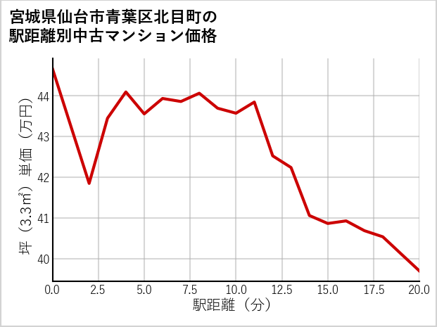宮城県仙台市青葉区北目町の徒歩距離別の中古マンション坪単価
