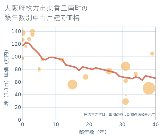 大阪府枚方市東香里南町の築年数別の中古戸建て坪単価