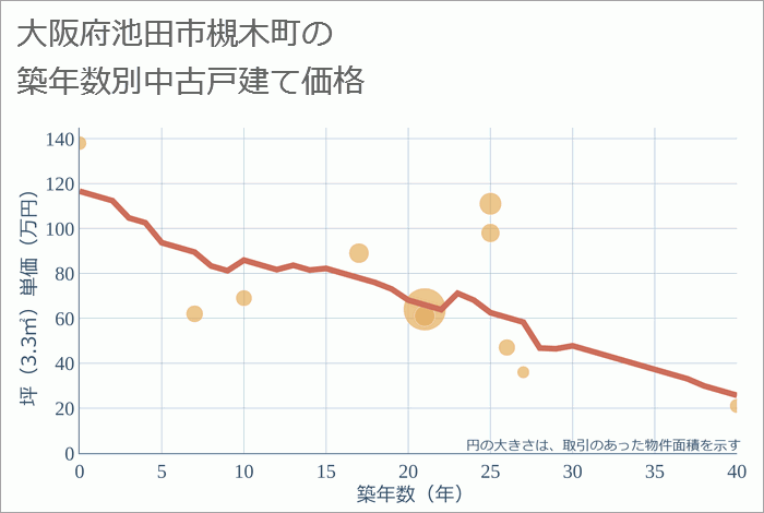 大阪府池田市槻木町の築年数別の中古戸建て坪単価