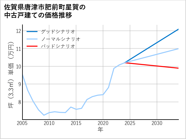 佐賀県唐津市肥前町星賀の中古戸建て価格推移