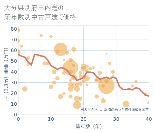 大分県別府市内竈の築年数別の中古戸建て坪単価