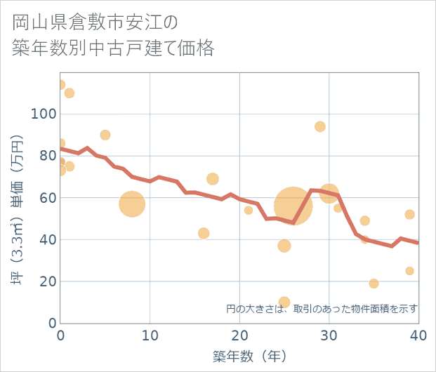 岡山県倉敷市安江の築年数別の中古戸建て坪単価