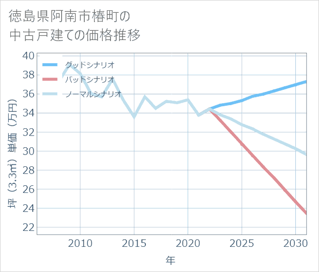 徳島県阿南市椿町の中古戸建て価格推移