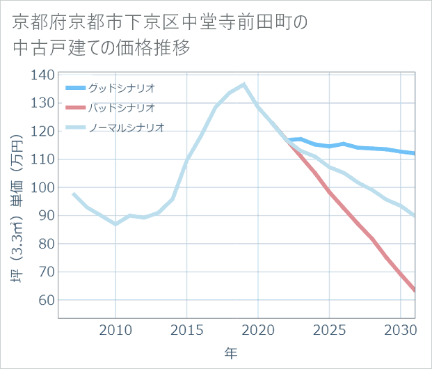京都府京都市下京区中堂寺前田町の中古戸建て価格推移