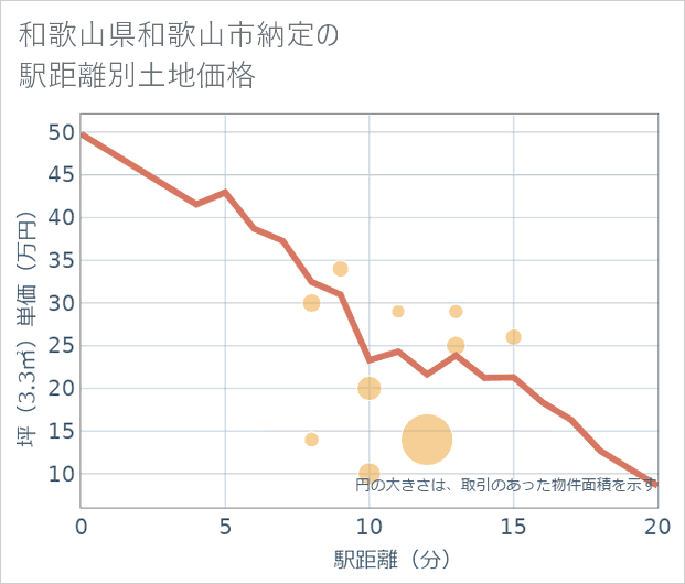 和歌山県和歌山市納定の徒歩距離別の土地坪単価