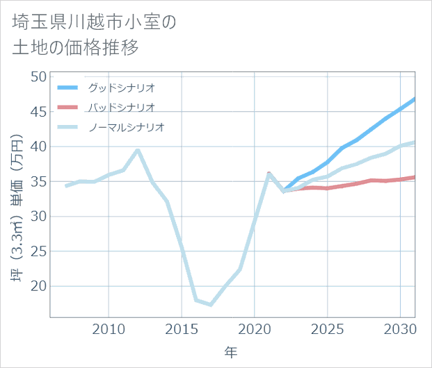 埼玉県川越市小室の土地価格推移