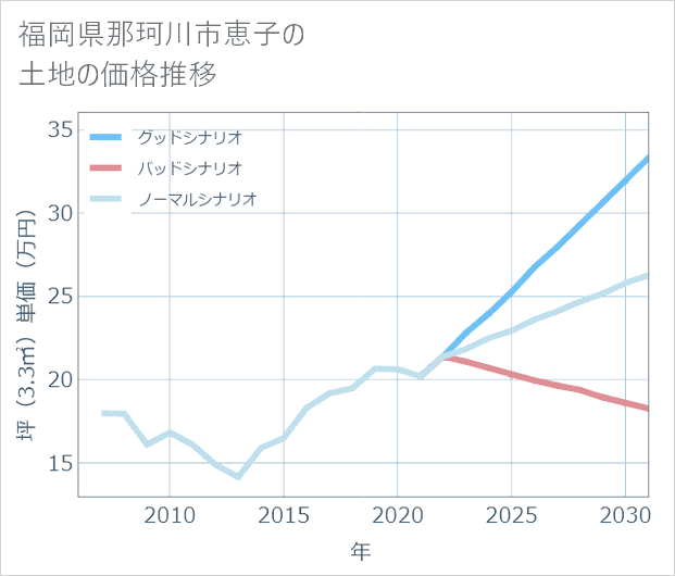 福岡県那珂川市恵子の土地価格推移