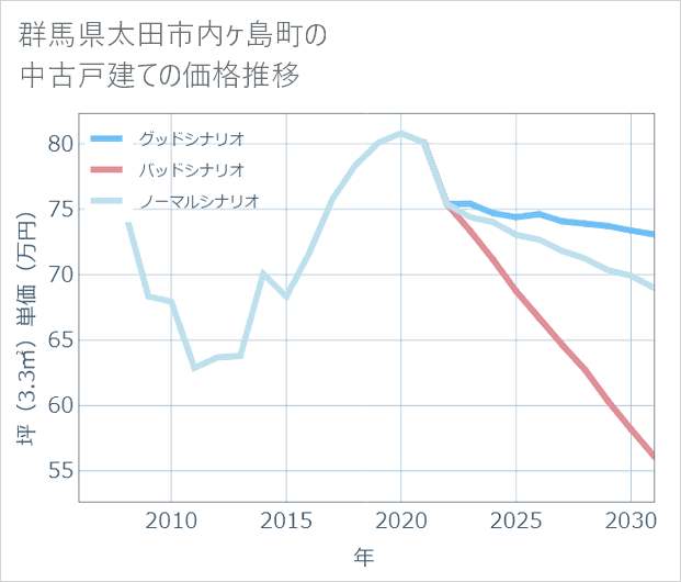 群馬県太田市内ケ島町の中古戸建て価格推移