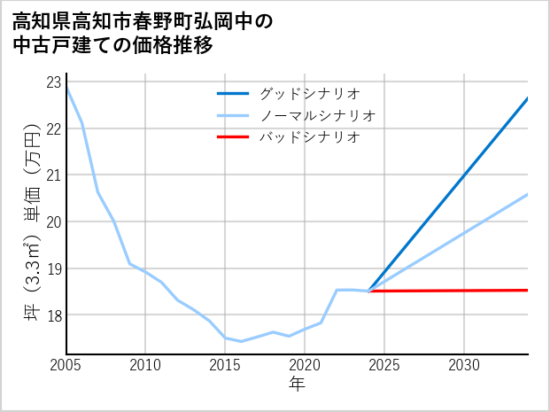 高知県高知市春野町弘岡中の中古戸建て価格推移