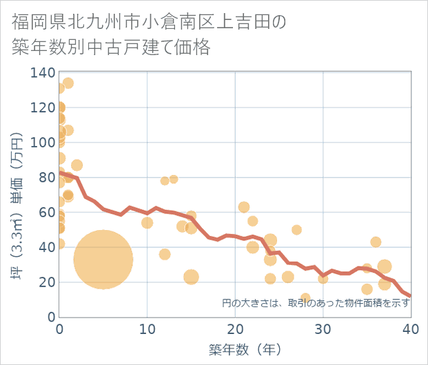 福岡県北九州市小倉南区上吉田の築年数別の中古戸建て坪単価