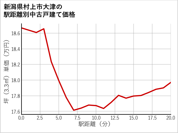 新潟県村上市大津の徒歩距離別の中古戸建て坪単価