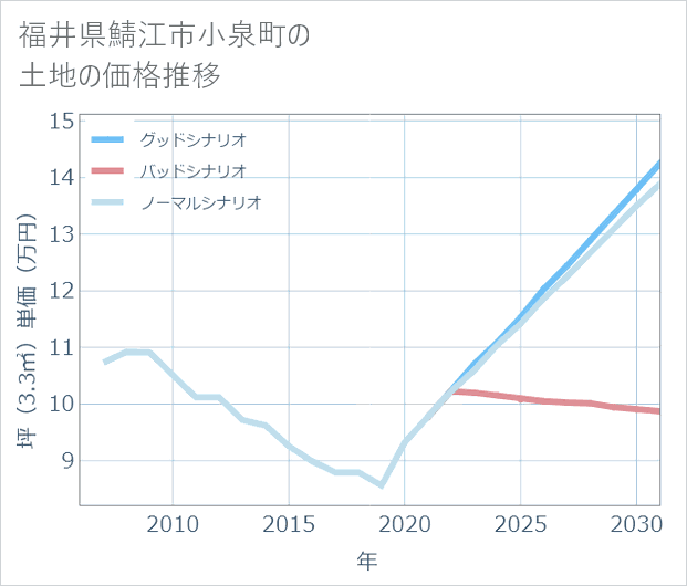 福井県鯖江市小泉町の土地価格推移