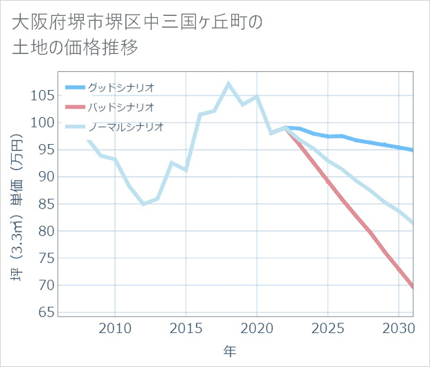 大阪府堺市堺区中三国ケ丘町の土地価格推移