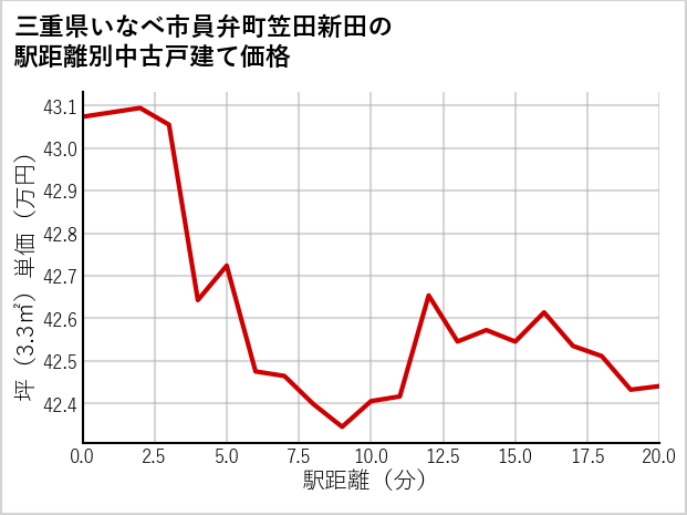 三重県いなべ市員弁町笠田新田の徒歩距離別の中古戸建て坪単価
