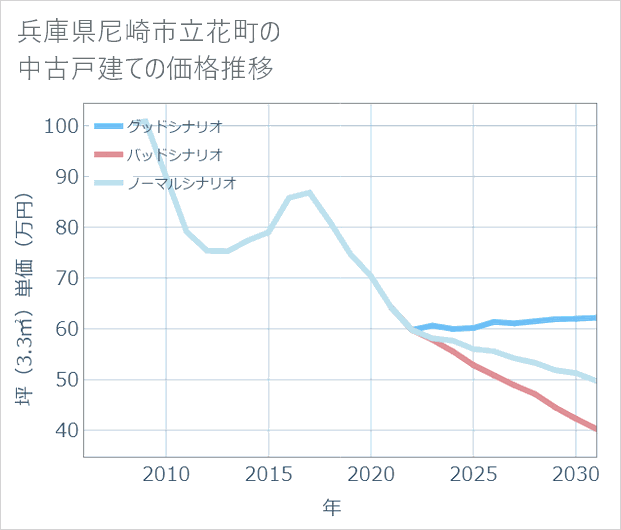 兵庫県尼崎市立花町の中古戸建て価格推移