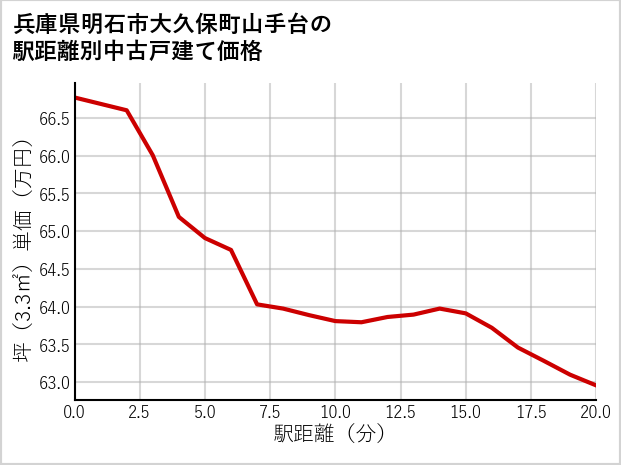 兵庫県明石市大久保町山手台の徒歩距離別の中古戸建て坪単価