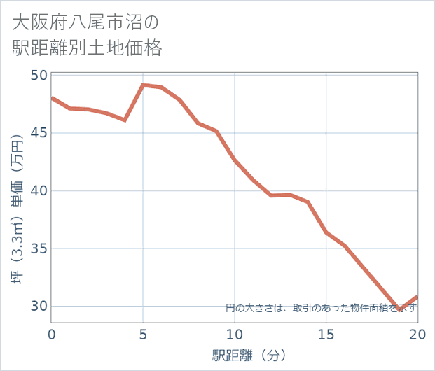 大阪府八尾市沼の徒歩距離別の土地坪単価