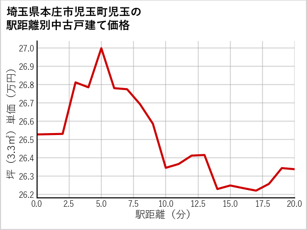 埼玉県本庄市児玉町児玉の徒歩距離別の中古戸建て坪単価