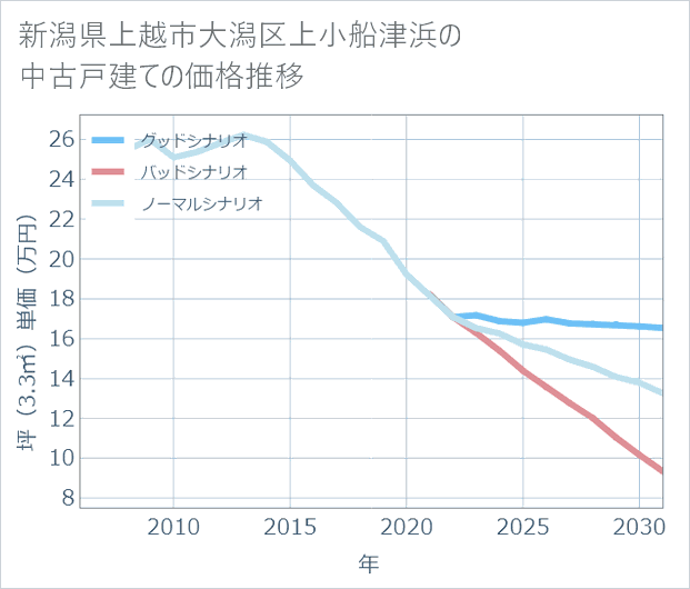 新潟県上越市大潟区上小船津浜の中古戸建て価格推移