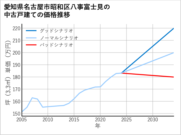 愛知県名古屋市昭和区八事富士見の中古戸建て価格推移