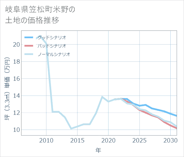 岐阜県笠松町米野の土地価格推移