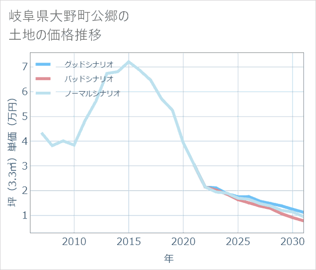 岐阜県大野町公郷の土地価格推移