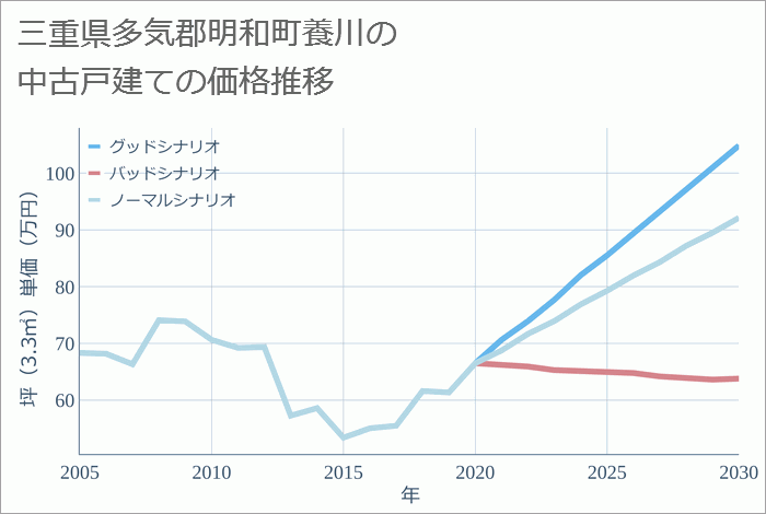 三重県多気郡明和町養川の中古戸建て価格推移