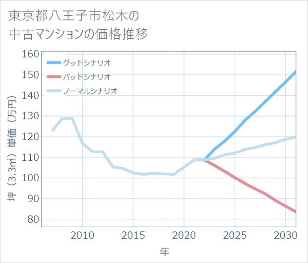 東京都八王子市松木の中古マンション価格推移