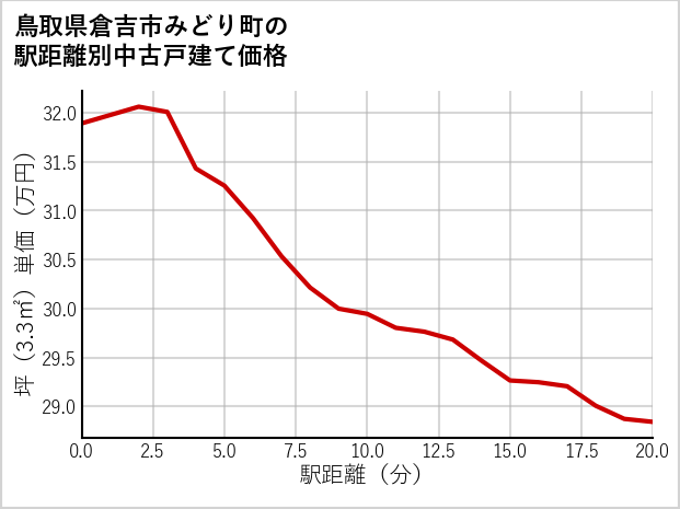 鳥取県倉吉市みどり町の徒歩距離別の中古戸建て坪単価
