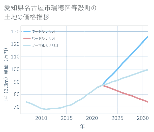 愛知県名古屋市瑞穂区春敲町の土地価格推移