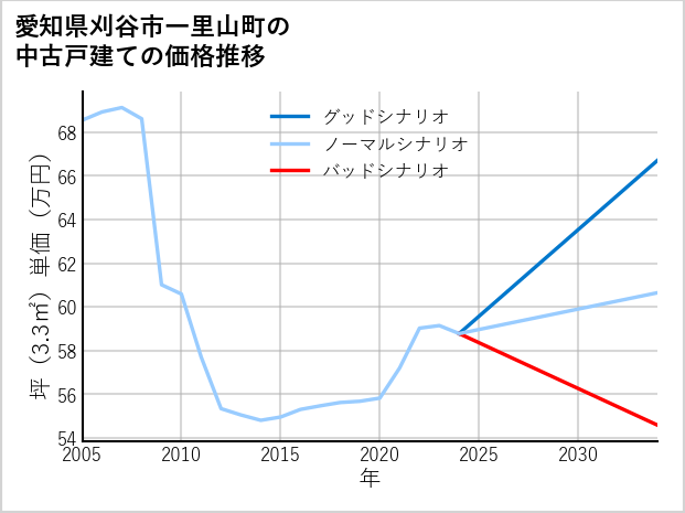 愛知県刈谷市一里山町の中古戸建て価格推移