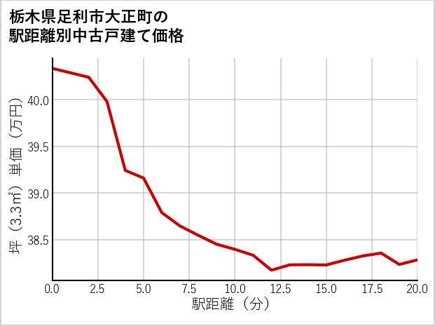 栃木県足利市大正町の徒歩距離別の中古戸建て坪単価
