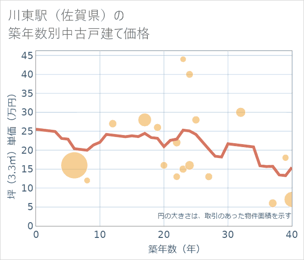 川東駅(佐賀県)の築年数別の中古戸建て坪単価