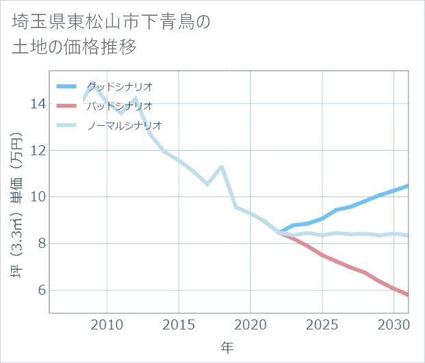 埼玉県東松山市下青鳥の土地価格推移