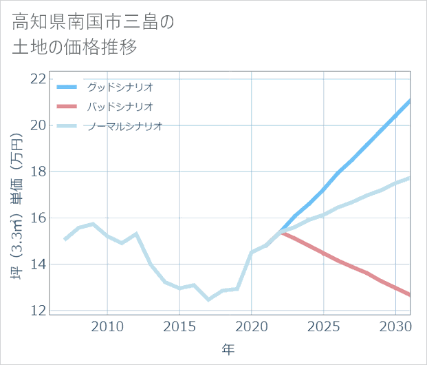 高知県南国市三畠の土地価格推移