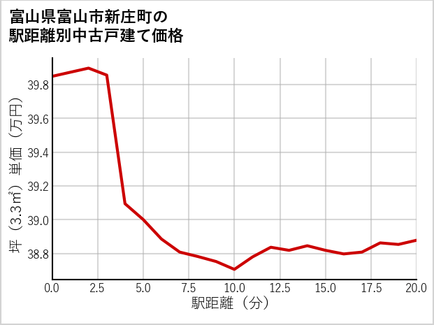 富山県富山市新庄町の徒歩距離別の中古戸建て坪単価