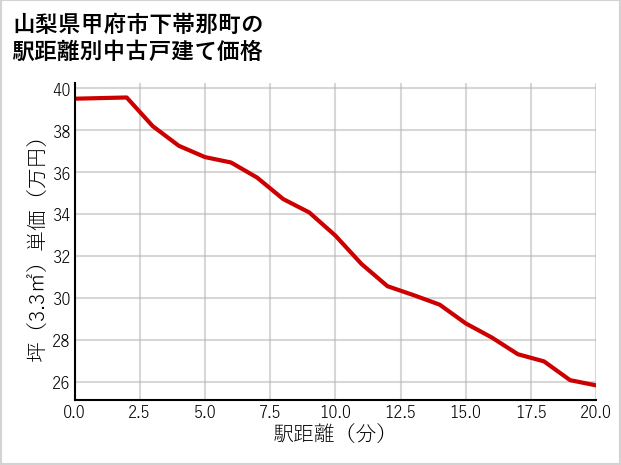 山梨県甲府市下帯那町の徒歩距離別の中古戸建て坪単価