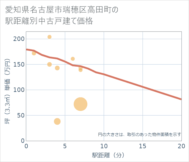 愛知県名古屋市瑞穂区高田町の徒歩距離別の中古戸建て坪単価