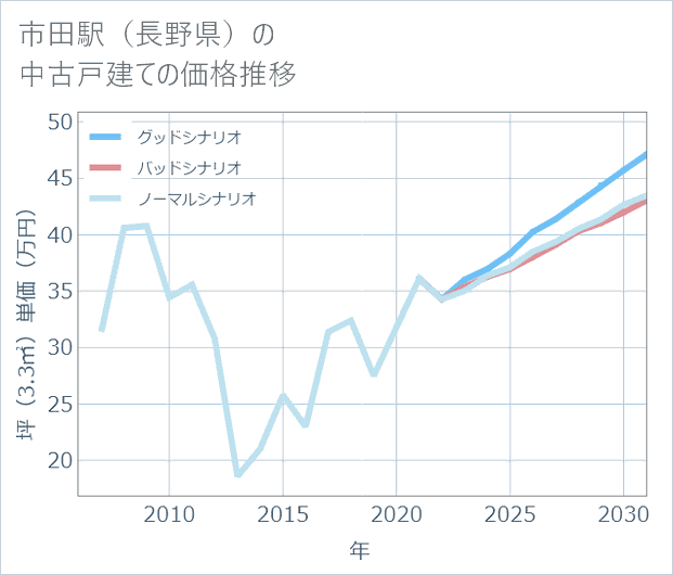市田駅(長野県)の中古戸建て価格推移