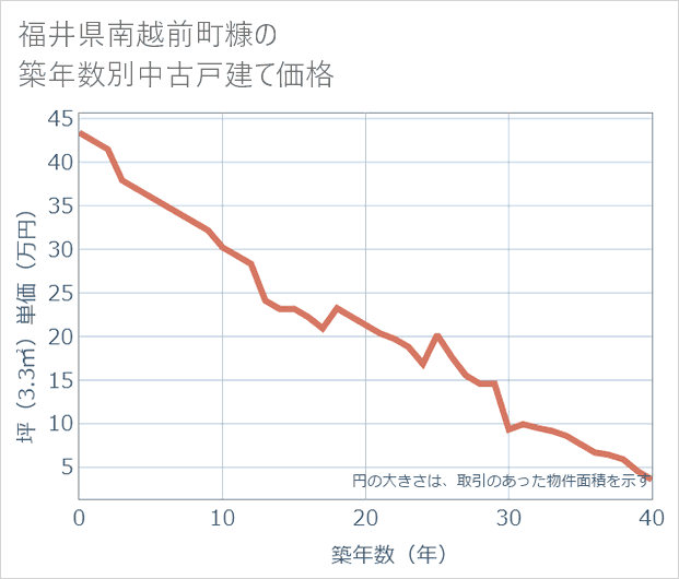 福井県南越前町糠の築年数別の中古戸建て坪単価
